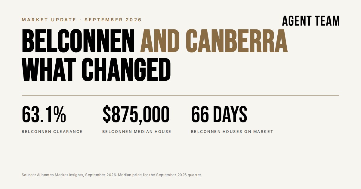 Belconnen market update September 2026: 63.1% auction clearance, $875,000 median house price, 66 days on market